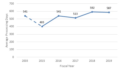 Average Processing Days for all complaint closures, FY 2015-FY 2019 (See table below for data)