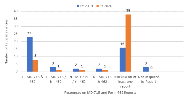 Figure 1. Direct Reporting Structure at Small Federal Agencies, FY 2019 and FY 2020