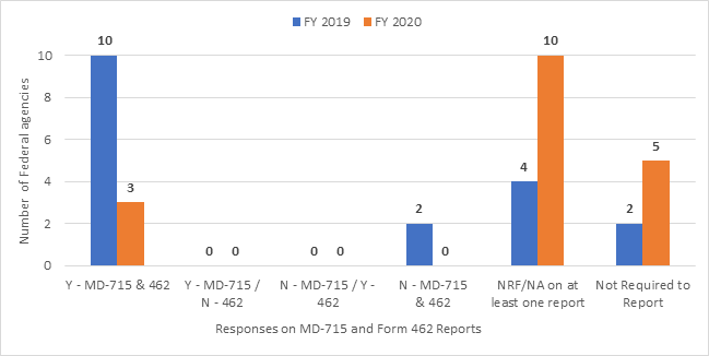 Figure 2. Direct Reporting Structure at Mid-Size Federal Agencies, FY 2019 and FY 2020