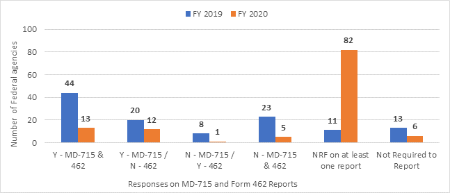 Figure 3. Direct Reporting Structure at Large Federal Agencies, FY 2019 and FY 2020