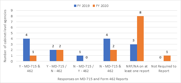 Figure 4. Direct Reporting Structure at Cabinet-Level Agencies, FY 2019 and FY 2020