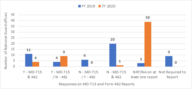 Figure 5. Direct Reporting Structure at National Guard Offices, FY 2019 and FY 2020