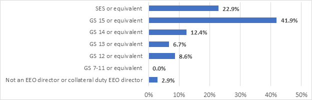 Figure 6. Current Grade Level of EEO Directors or Collateral Duty EEO Directors Under a Direct Reporting Structure