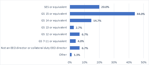 Figure 7. Current Grade Level of EEO Directors or Collateral Duty EEO Directors Without a Direct Reporting Structure