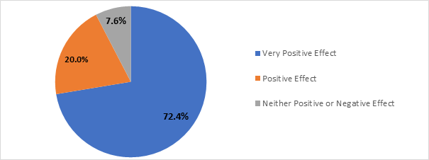 Figure 8. Perceived Impact of a Direct Reporting Structure on Agency’s EEO program