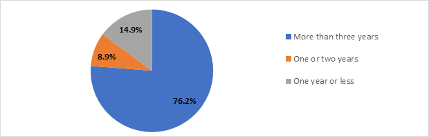 Figure 9. Length of Time Agency Has Had a Direct Reporting Structure