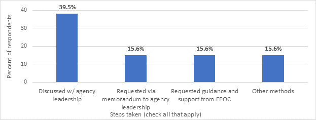 Figure 11. What steps did you take in your attempt to obtain a direct reporting structure?