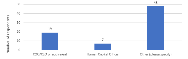 Figure 12. Official to Whom EEO Personnel Report to at Agencies Without a Direct Reporting Structure