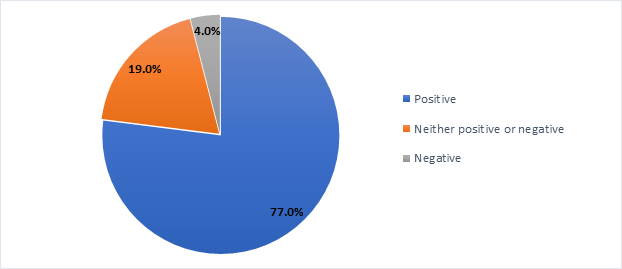 Figure 13. Perceived Impact of a Direct Reporting Structure on EEO programs at Agencies Without Such a Structure</strong></p>
