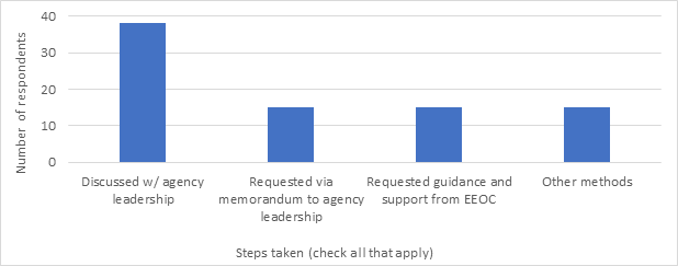 Figure 14. What steps did you take in your attempt to obtain a direct reporting structure?