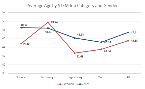 Figure 1:
STEM Job Category Women Men
Science  44.89 48.52
Technology  49.74 48.41
Engineering 42.68 46.13
Math  43.54 45.14
All 45.53 47.4