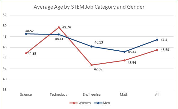 Figure 1:
STEM Job Category Women Men
Science  44.89 48.52
Technology  49.74 48.41
Engineering 42.68 46.13
Math  43.54 45.14
All 45.53 47.4