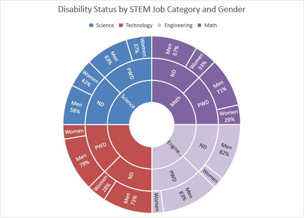 Figure 2: Decorative graph of the data presented in Table 3