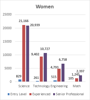 Figure 3
Women's STEM Experience
Science 829 21,166 20,939
Technology 261 9,402 10,727
Engineering 515 4,793 6,758
Math 105 1,245 2,397
