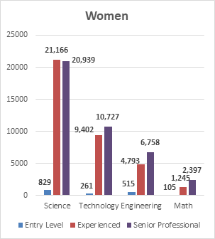 Figure 3
Women's STEM Experience
Science 829 21,166 20,939
Technology 261 9,402 10,727
Engineering 515 4,793 6,758
Math 105 1,245 2,397
