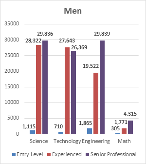 Figure 3: Continued
Men's STEM Experience
  Entry Level Experienced Senior Professional
Science 1115 28322 29836
Technology 710 27643 26369
Engineering 1865 19522 29839
Math 305 1771 4315
