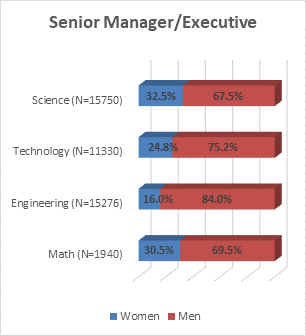 Figure 4
Senior Manager/Executive
  Women Men
Math (N=1940) 30.5% 69.5%
Engineering (N=15276) 16.0% 84.0%
Technology (N=11330) 24.8% 75.2%
Science (N=15750) 32.5% 67.5%
