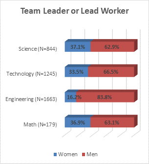 Figure 5
Team Leader or Lead Worker
  Women Men
Math (N=179) 36.9% 63.1%
Engineering (N=1663) 16.2% 83.8%
Technology (N=1245) 33.5% 66.5%
Science (N=844) 37.1% 62.9%
