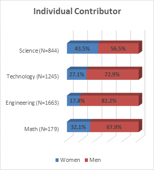 Figure 5: Continued
Individual Contributor
  Women Men
Math (N=179) 32.1% 67.9%
Engineering (N=1663) 17.8% 82.2%
Technology (N=1245) 27.1% 72.9%
Science (N=844) 43.5% 56.5%