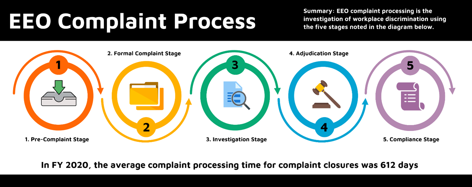 Infographic 1. Federal EEO Complaint Process. 1 Pre-Complaint Stage. 2 Formal Complaint Stage. 3 Investigation Stage. 4 Adjudication Stage. 5 Compliance Stage. In FY 2020, the average complaint processing time for complaint closures was 612 days.
