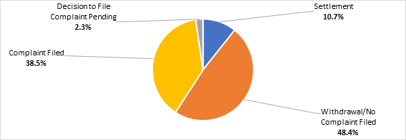 Figure 2. Outcomes of Counselings Completed/Ended, FY 2020. Data table follows