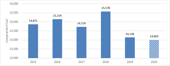 Figure 3. Governmentwide Number of Complaints Filed, FY 2015–20. Data table follows