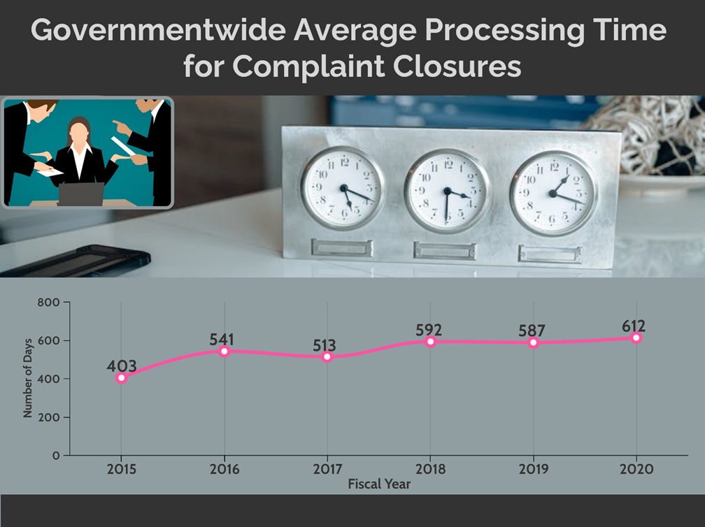 Infographic 2. Governmentwide Average Processing Time for Complaint Closures, FY 2015–20. FY 2015: 403 days. FY 2016: 541 days. FY 2017: 513 days. FY 2018: 592 days. FY 2019: 587 days. FY 2020: 612 days.