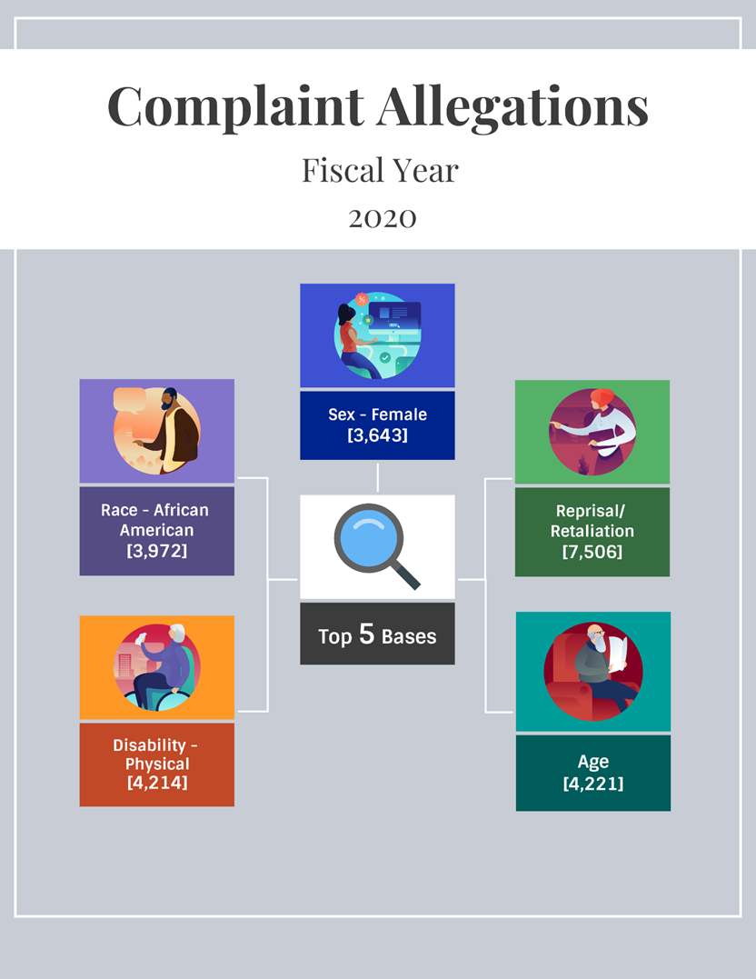 Infographic 3. Top Five Bases in Complaint Allegations, FY 2020. Sex - Female: 3,643. Race - African-American: 3,972. Disability - Physical: 4,214. Reprisal/Retaliation: 7,506. Age: 4,221.
