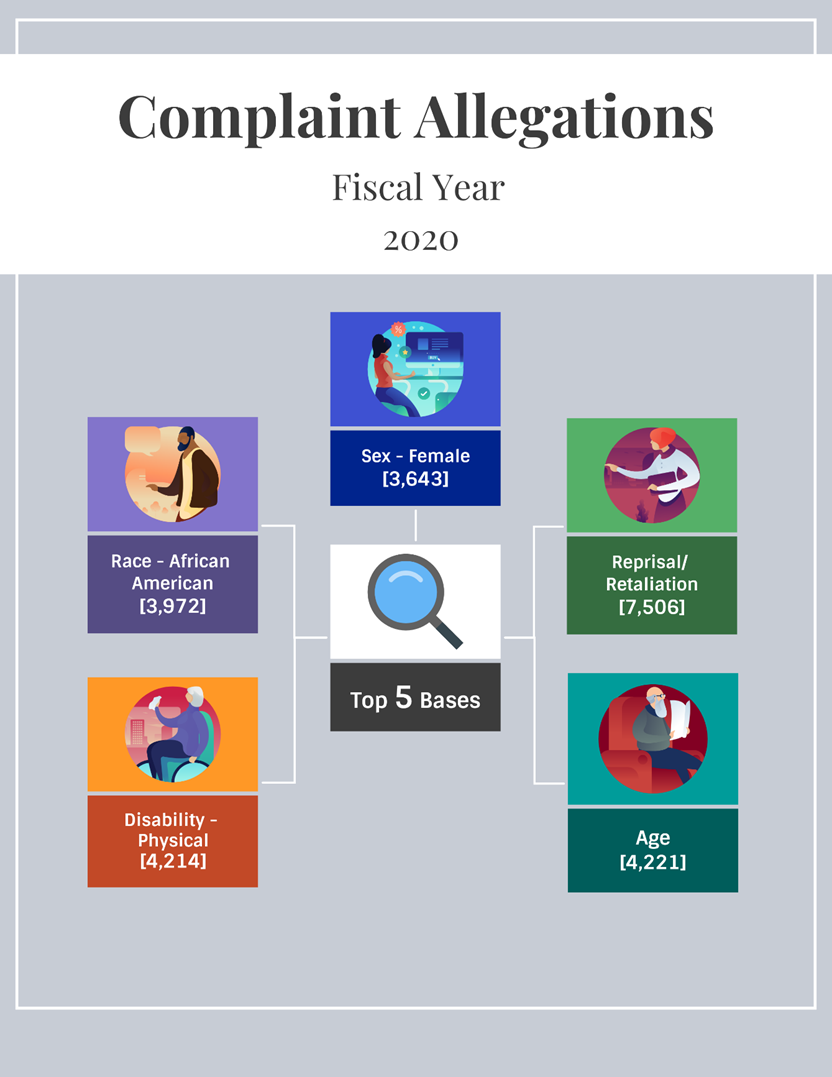 Infographic 3. Top Five Bases in Complaint Allegations, FY 2020. Sex - Female: 3,643. Race - African-American: 3,972. Disability - Physical: 4,214. Reprisal/Retaliation: 7,506. Age: 4,221.
