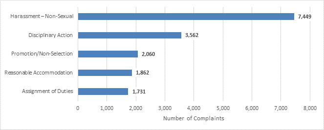 Figure 4. Top Five Issues in Complaint Allegations, FY 2020. Data table follows