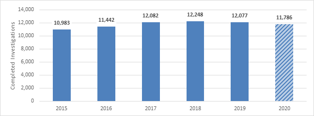 Figure 5. Total Completed Investigations, FY 2015–20. Data table follows