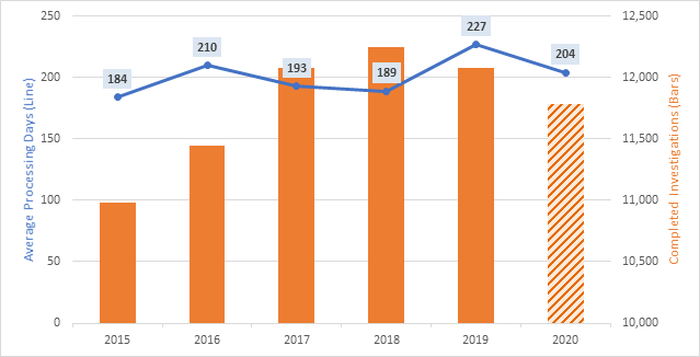 Figure 6. Average Processing Days for All Completed Investigations, FY 2015–20. Data table follows