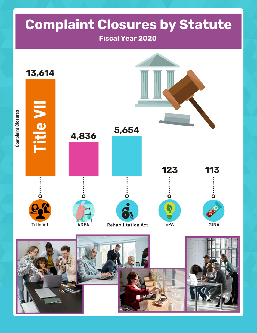 Infographic 4. Complaint Closures by Statute, FY 2020. Title VII: 13,614. ADEA: 4,836. Rehabilitation Act: 5,654. EPA: 123. GINA: 113.