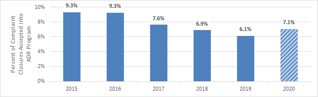 Figure 9. Share of Complaint Closures Accepted into ADR Program, FY 2015–20. Data table follows