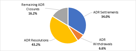 Figure 10. Outcomes of ADR Complaint Closures, FY 2020. Data table follows