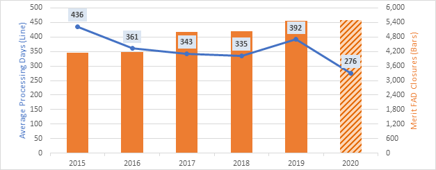 Figure 11. Average Processing Days for Merit FADs, FY 2015–20. Data table follows