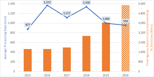 Figure 12. Average Processing Days for Final Agency Actions Fully Implementing AJ Decisions, FY 2015–20. Data table follows