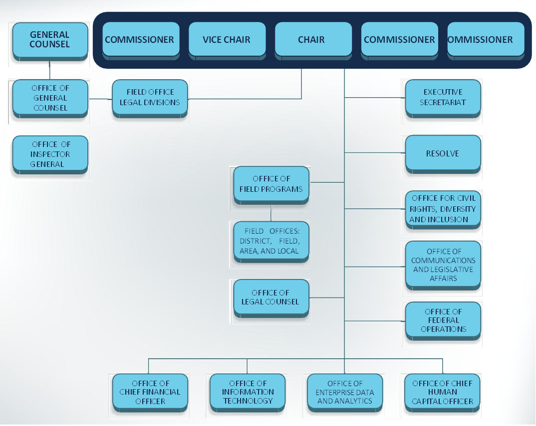 Chart that shows organizational structure of EEOC. 