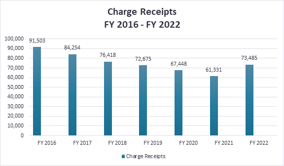 Graph of charge receipts from FY 2016- FY 2022. FY 16, 91,503 charges; FY 17, 84, 254 charges; FY 18: 76,418 charges; FY 19: 72,675 charges; FY 20: 67,448 charges; FY 21: 61,331 charges; FY 22: 73,485 charges.