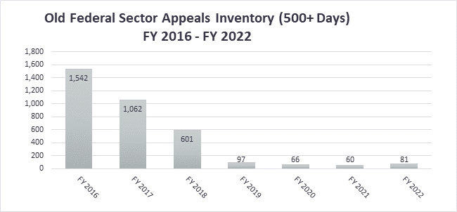Graph depicting Old Federal Sector Appeals Inventory (500+ days). FY 16: 1542; FY 17: 1,062; FY 18: 601; FY 19: 97; FY 20: 66; FY 21: 60; FY 22: 81. 