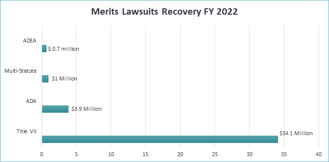 Graph depicting Merits Lawsuits Recovery by statute for FY 2022. ADEA: .7 million; Multi-Statute: $1 million; ADA: $3.9 million; Title VII: $34.1 million.