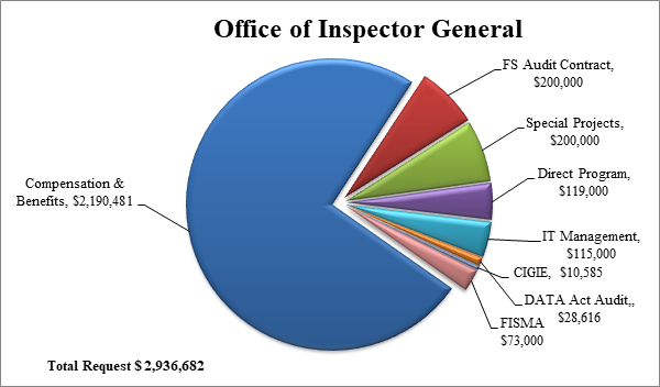 Chart 1: Office of Inspector General. Link goes to chart data.