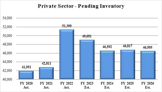 Chart 2: Private Sector Charges Pending – Ending Inventory. Link goes to chart data