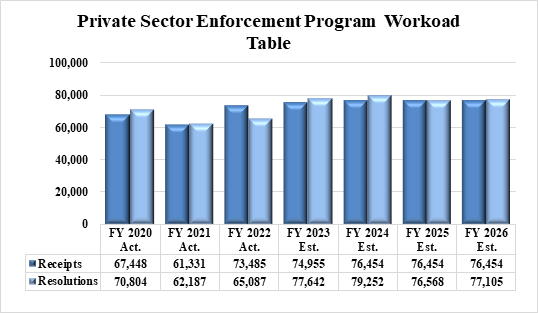 Chart 3: Private Sector Enforcement Program Workload Table. Link goes to chart data