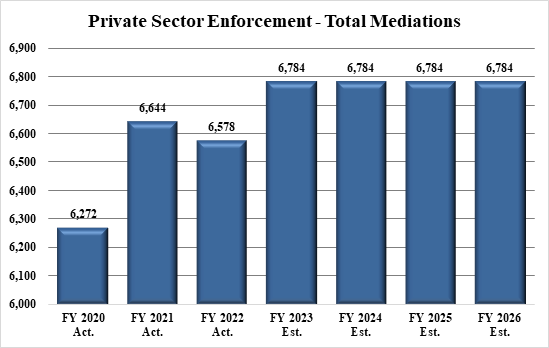 Chart 4: Private Sector Enforcement Program Mediations. Link goes to chart data