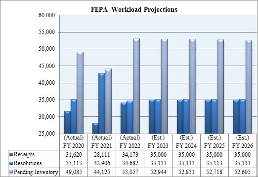 Chart 5: FEPA Workload Projections. Link goes to chart data