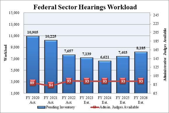 Chart 6: Federal Sector Hearings Workload. Link goes to chart data