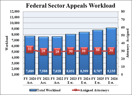 Chart 7: Federal Sector Appeals Workload. Link goes to table data