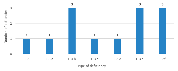Figure 1: ADR deficiencies at Federal agencies, FY 2019
