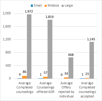 Figure 2a: Average pre-complaint offers, rejections, and acceptances of ADR by agency size, FY 2019